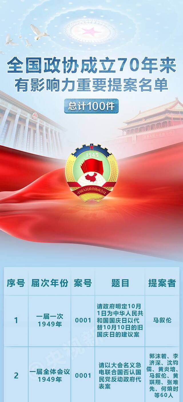 全国政协表彰成立70年来100件有影响力重要提案