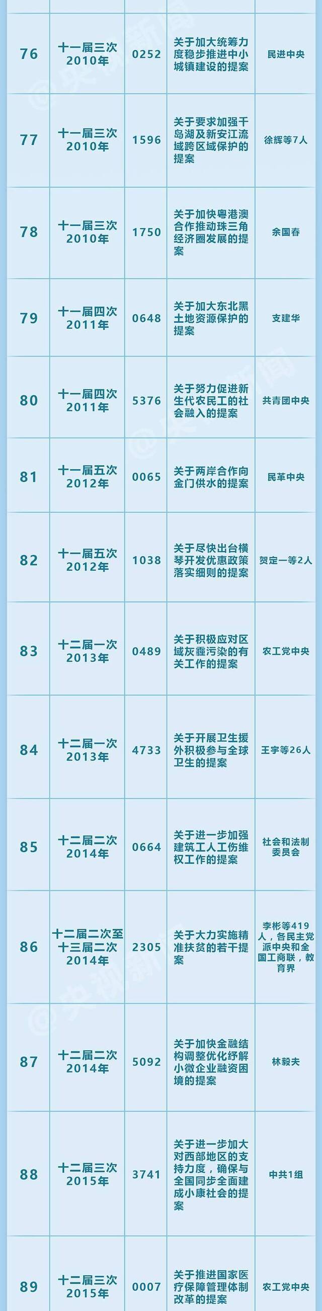 全国政协表彰成立70年来100件有影响力重要提案