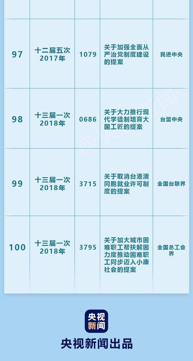 全国政协表彰成立70年来100件有影响力重要提案