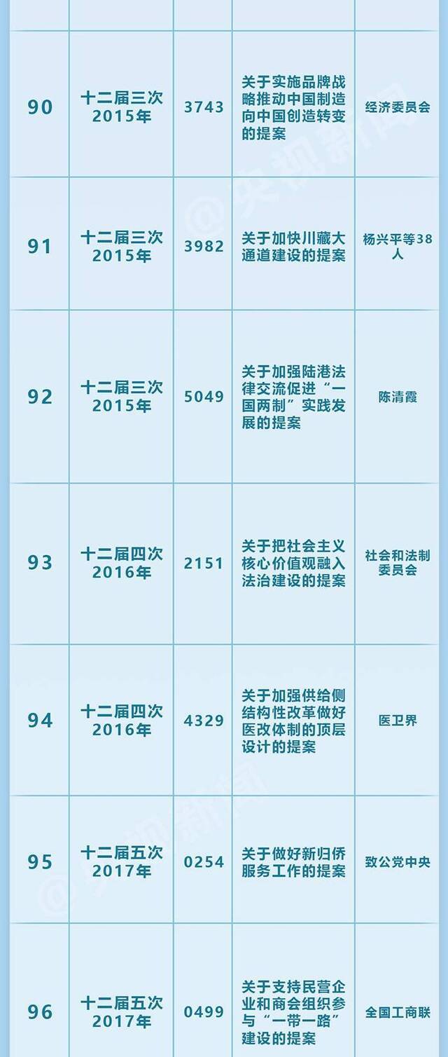 全国政协表彰成立70年来100件有影响力重要提案