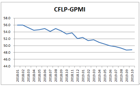 指数微幅回升，全球经济下行压力仍然较大

——2019年10月份CFLP-GPMI分析