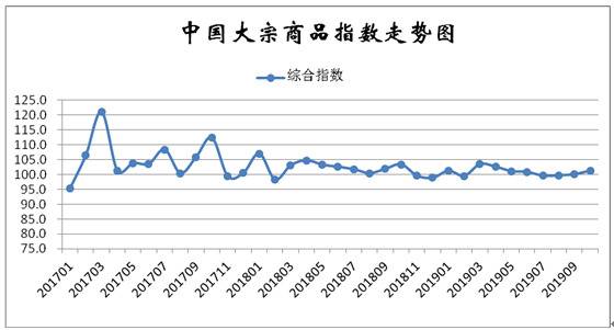 10月份中国大宗商品指数（CBMI）为101.3%