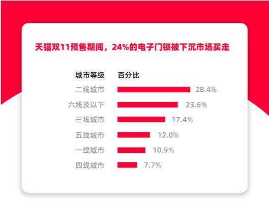 智能家居消费新趋势，扫地机器人成双11爆款