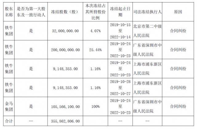 铁牛集团及金马集团所持有的众泰汽车部分股份被冻结