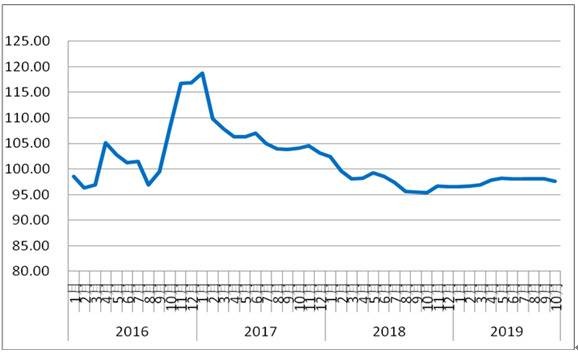 10月份中国公路物流运价指数为97.7点