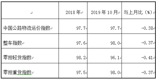 10月份中国公路物流运价指数为97.7点