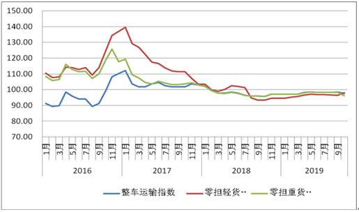 10月份中国公路物流运价指数为97.7点