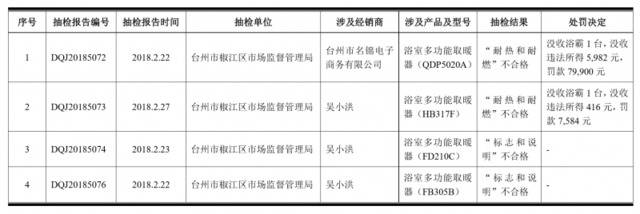 奥普家居转战A股获证监会通过，此前4批次产品不合格