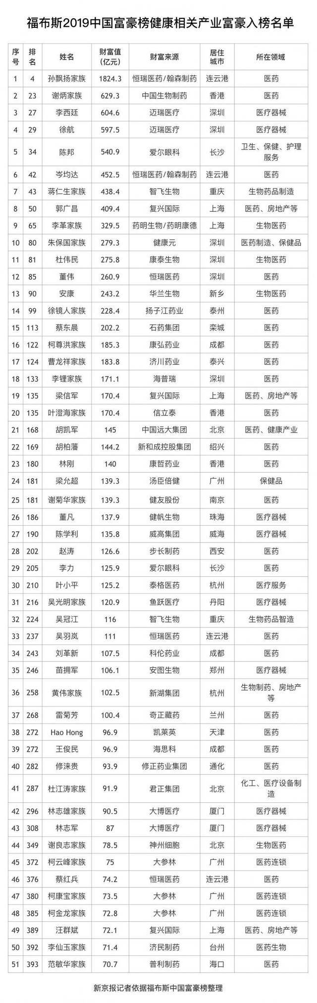 恒瑞医药孙飘扬家族财富年增千亿 福布斯中国富豪榜第四