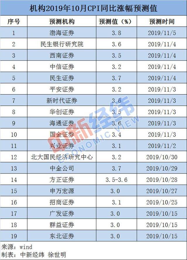 10月CPI同比涨幅或破3% 猪肉价格近3个月来首回落