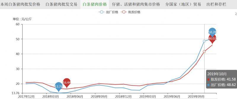 白条猪肉价格走势图来源：农业农村部网站