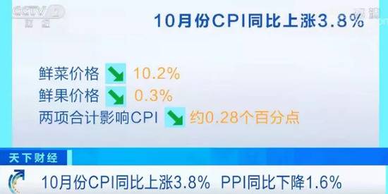 10月份CPI同比上涨3.8% 你的购物车里啥贵了？