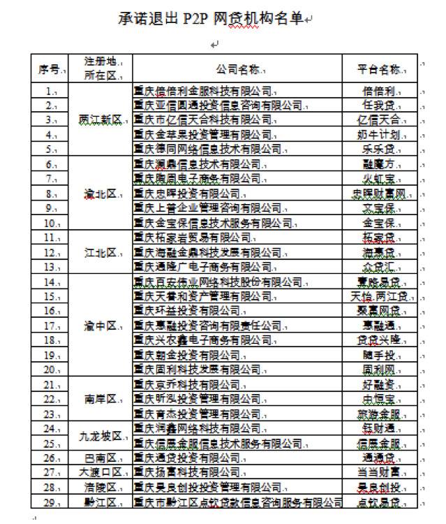 重庆全面取缔网贷业务，湖南、山东、湖北之后官宣又一省