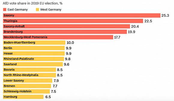 东西德各州在2019年欧洲议会选举中的表现
