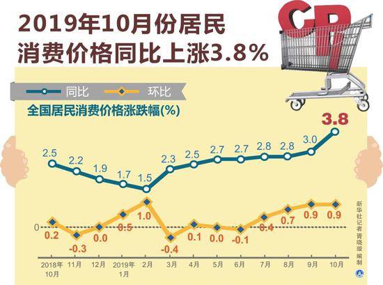 10月CPI来了 二师兄“贡献”约六成