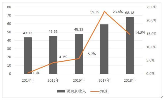 2014—2018年中国音乐类演出市场票房总收入对比图（单位：亿元）