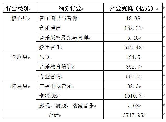 中国音乐产业细分行业的市场规模估算统计表