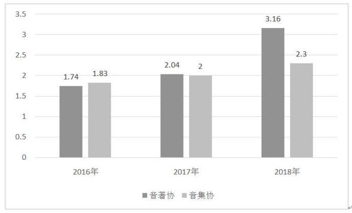 2016—2018年音著协和音集协权利收入对比图（单位：亿元）