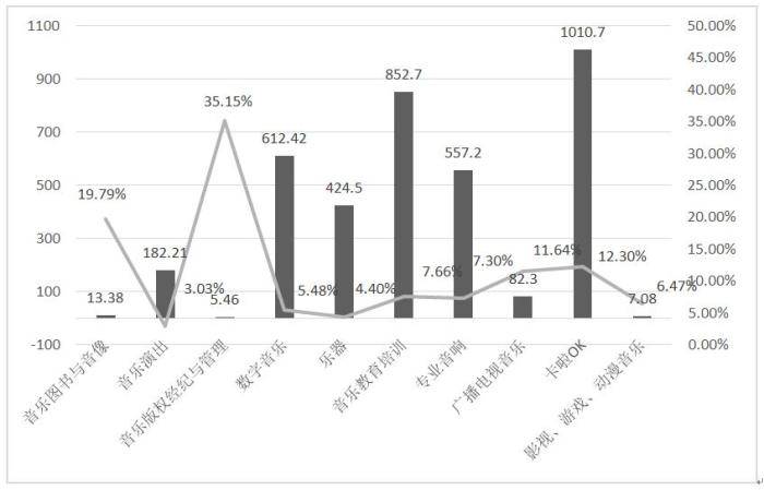 2018年中国音乐产业各细分行业产值与增长对比图（单位：亿元）