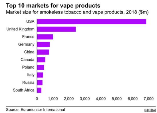 ▲10大电子烟市场来源：Euromonitor International