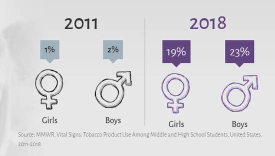 ▲2011-2018美国初高中生男女使用烟草产品人数比例变化情况来源：MMWR， Vital Signs： Tobacco Product Use Among Middle and High School Students