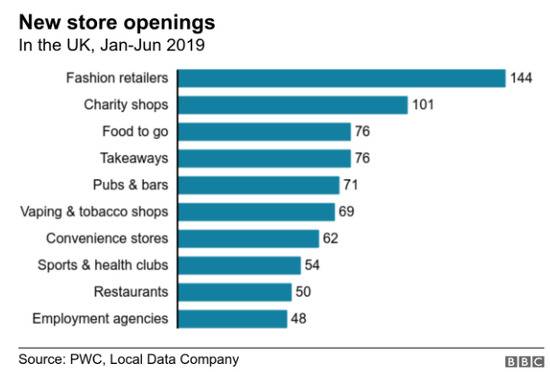 ▲2019年上半年，英国新店铺数量来源：普华永道、本地数据公司