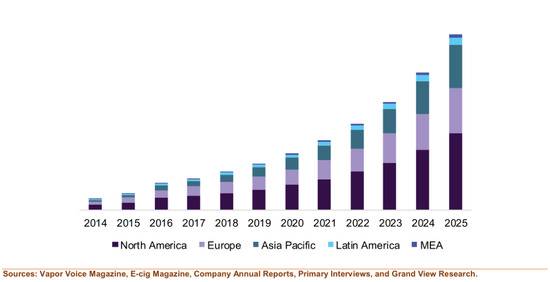 ▲2014-2025年全球主要地区电子烟规模情况来源：Vapor Voice Magazine， E-cig Magazine， Company Annual Reports， Primary Interviews， and Grand View Research