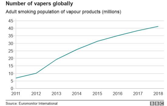 ▲全球电子烟用户数变化趋势来源：Euromonitor International