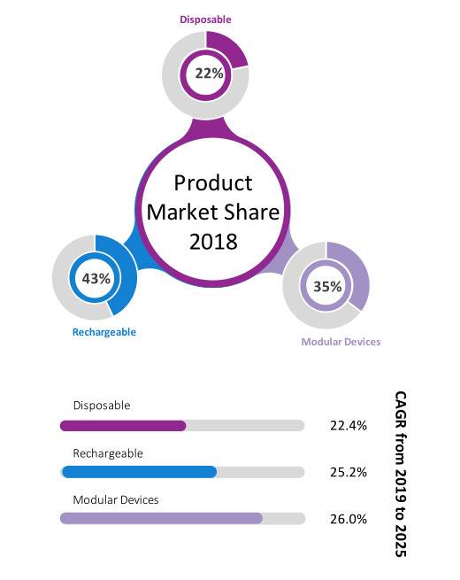 ▲2018全球市场3大电子烟类型市场份额占比来源：Vapor Voice Magazine， E-cig Magazine， Company Annual Reports， Primary Interviews， and Grand View Research