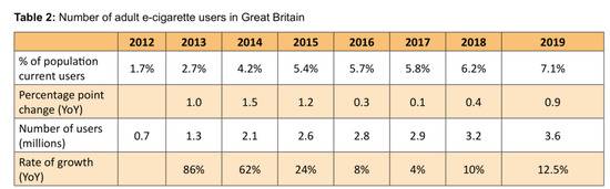 ▲2012-2019年英国大不列颠成年电子烟消费者比例变化情况来源：ASH