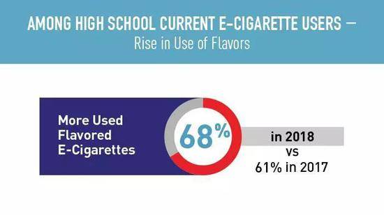 ▲2017-218美国高中生使用电子烟常见原因来源：2018 National Youth Tobacco Survey