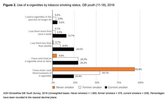 ▲英国11-18岁群体使用电子烟情况来源：ASH