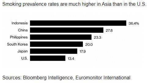 ▲来源：Bloomberg Intelligence， Euromonitor Internationa