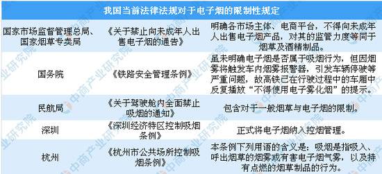 ▲国家和地方对电子烟限制性规定情况资料来源：中商产业研究院整理