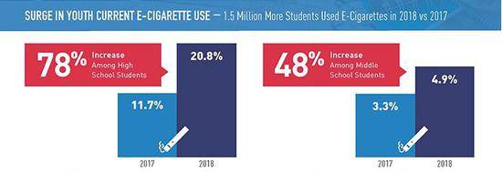 ▲2018年美国高中生和初中生电子烟使用情况来源：National Youth Tobacco Survey