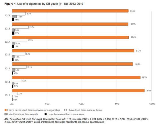 ▲2013-2019年，英国11-18岁群体电子烟使用情况来源：ASH注：黄色：从未使用或为意识到电子烟白色：试过电子烟1-2次灰色：使用电子烟少于一周黑色：使用电子烟超过一周