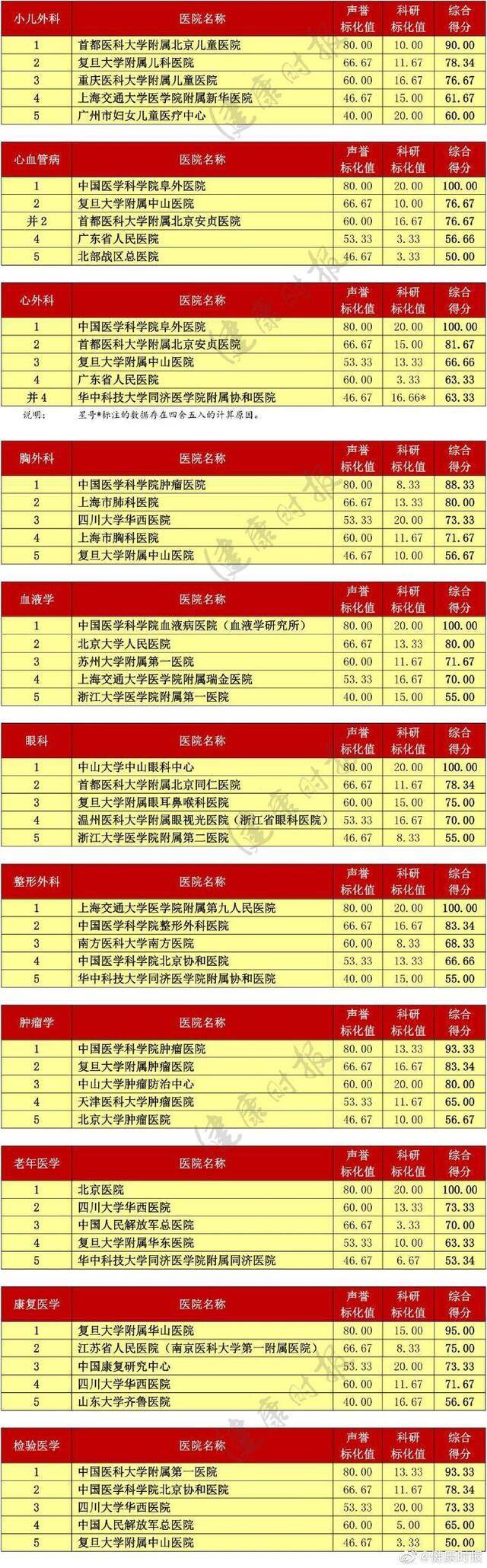复旦版《2018年度中国医院排行榜》:北京协和居首