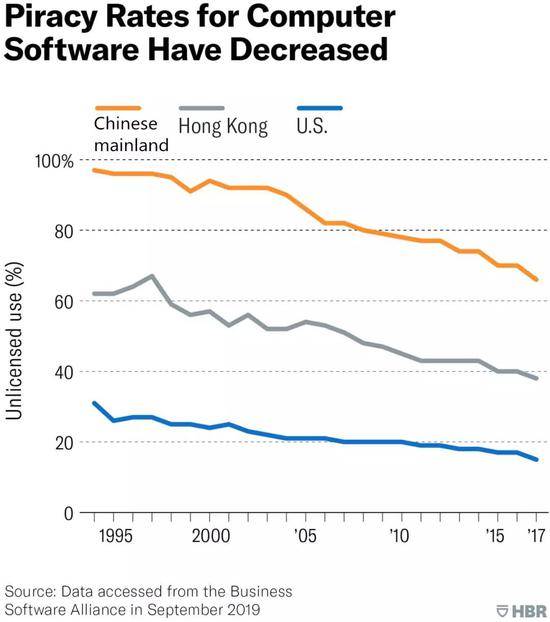 （数据via美国商业软件联盟；图viaHBR）