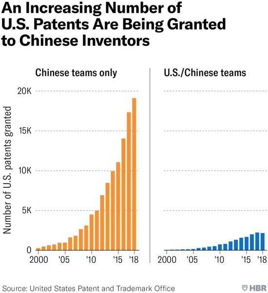 （数据via美国专利商标局；图viaHBR）