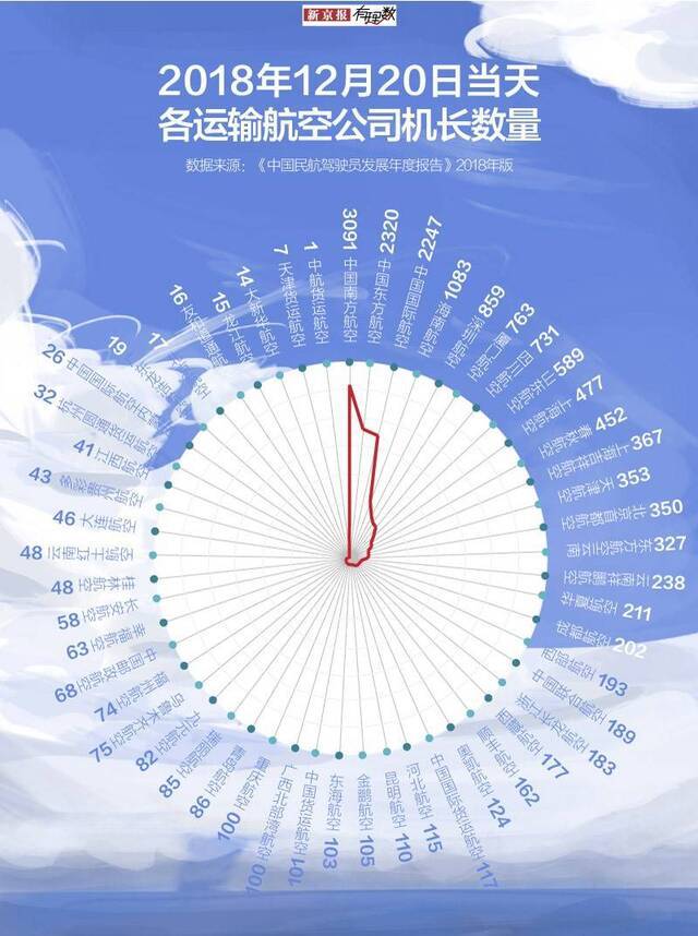 全国不足2万人，机长是一种怎样的存在？