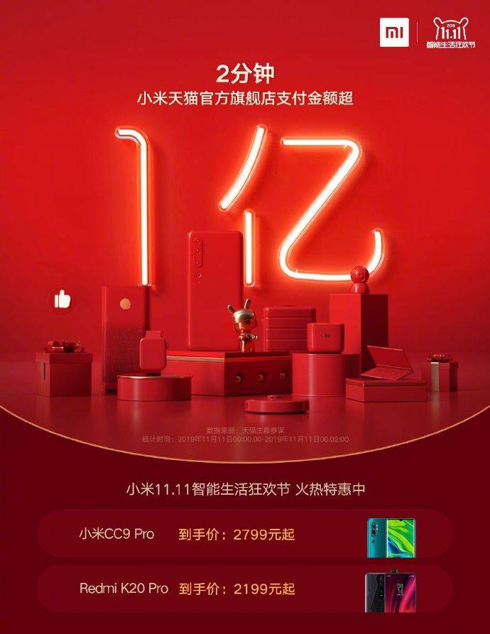 双11战报!格力15秒全网破亿 小米旗舰店2分钟破亿