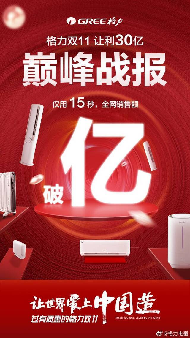 双11战报!格力15秒全网破亿 小米旗舰店2分钟破亿