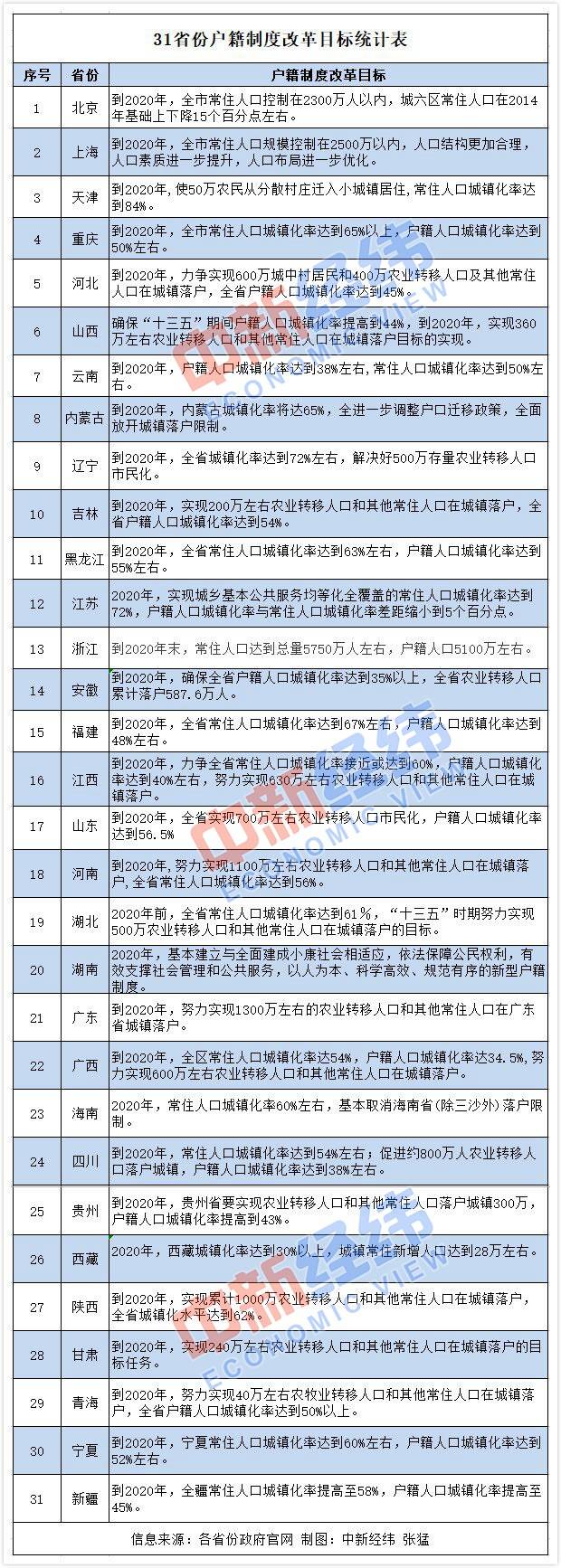 31省份户籍制度改革进入关键期 明年集体“交卷”