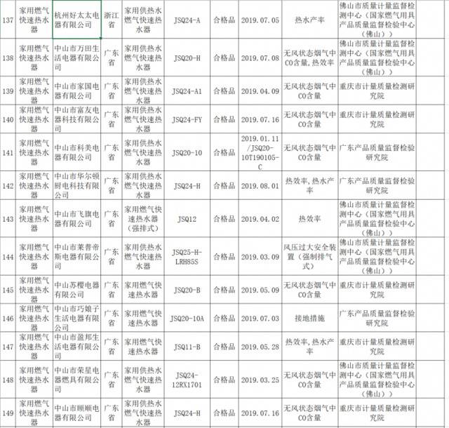 多批次热水器、采暖热水炉被检出不合格，四季沐歌上榜