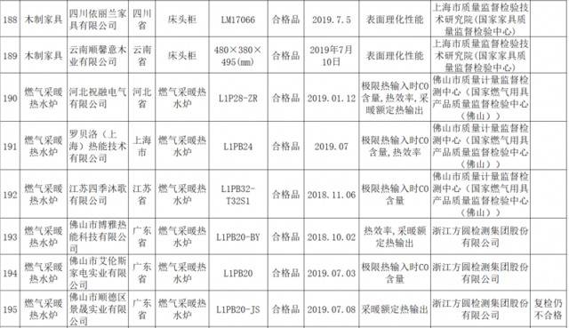 多批次热水器、采暖热水炉被检出不合格，四季沐歌上榜