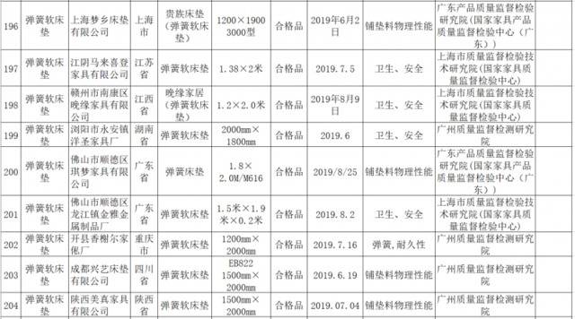 多批次床上产品不合格，选蚕丝被、四件套、床垫需谨慎