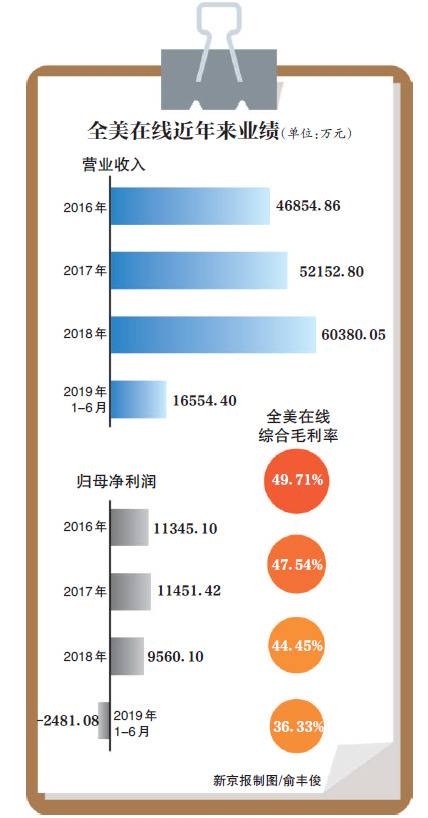 CPA机考服务机构全美在线转战A股 毛利率逐年下降