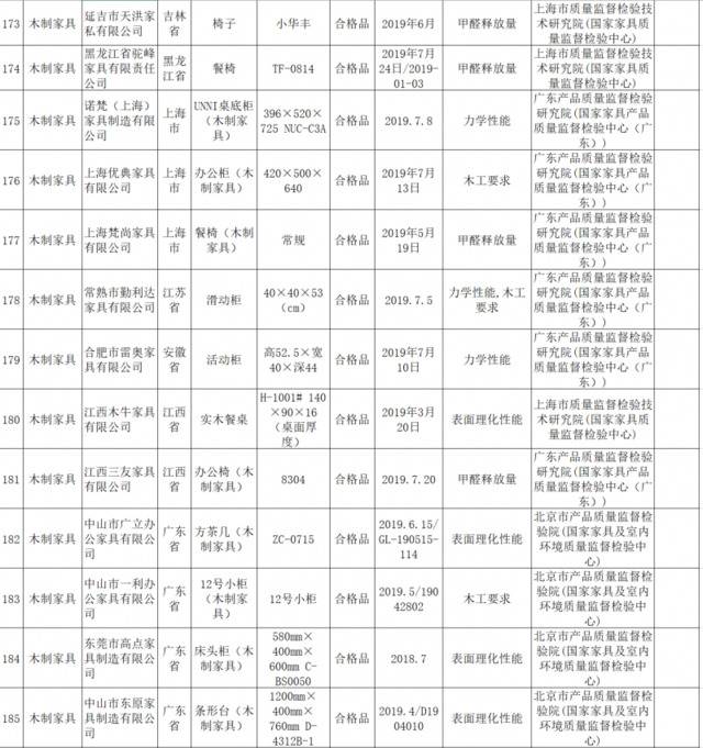 选购家具需谨慎 这些批次的木制家具、沙发、壁纸不合格