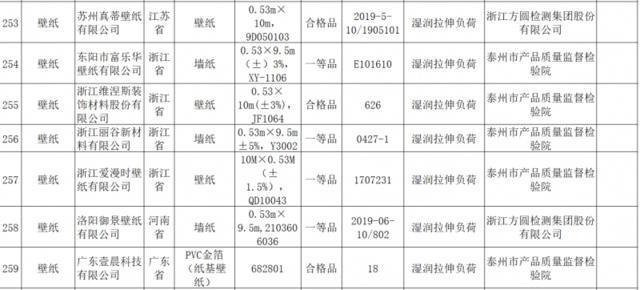 选购家具需谨慎 这些批次的木制家具、沙发、壁纸不合格