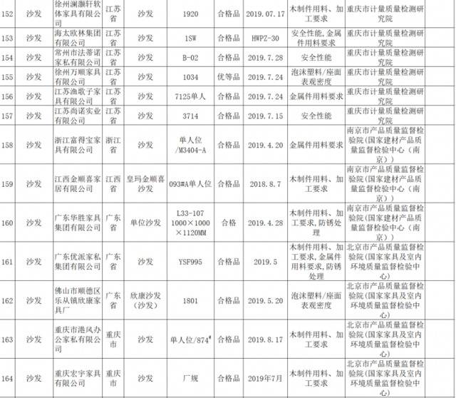 选购家具需谨慎 这些批次的木制家具、沙发、壁纸不合格